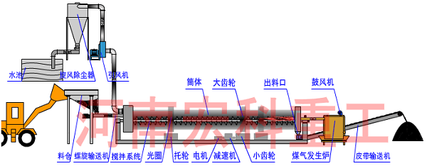 煤泥烘干機(jī)流程圖